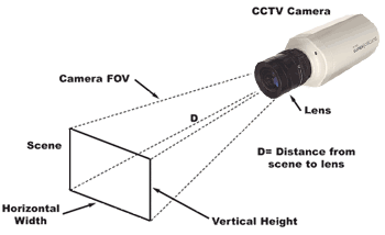 Lens calculator field of view for CCTV cameras and video surveillance